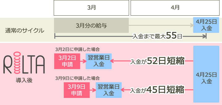 通常と導入比較