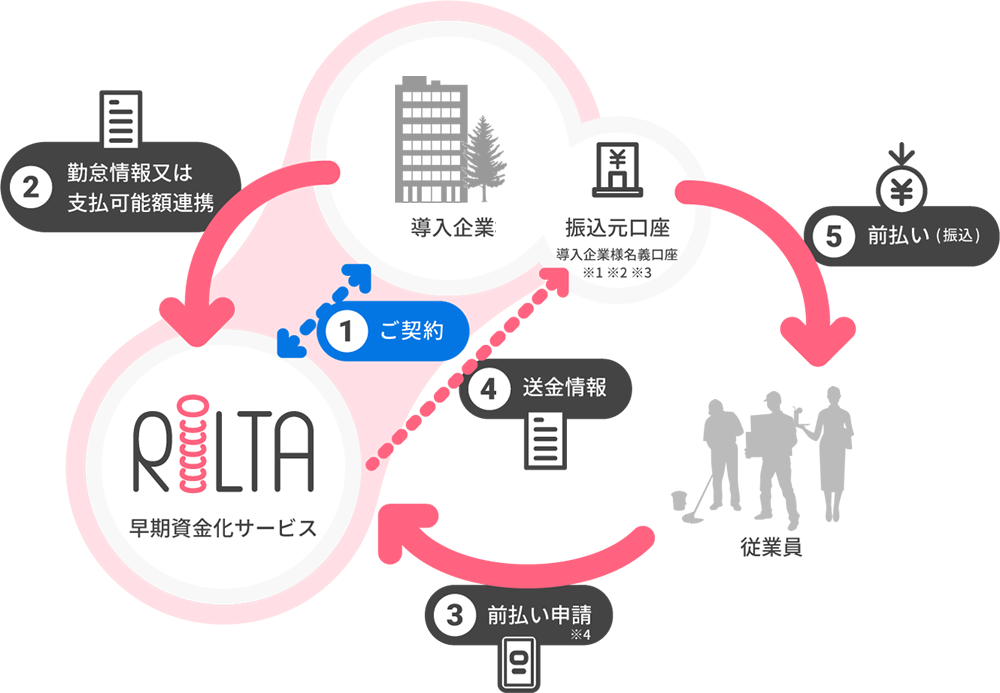 早期資金化サービスRiLTAの利用例