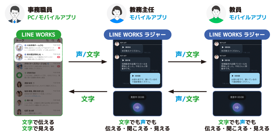 LINE WORKSとLINE WORKSラジャーのやり取り図