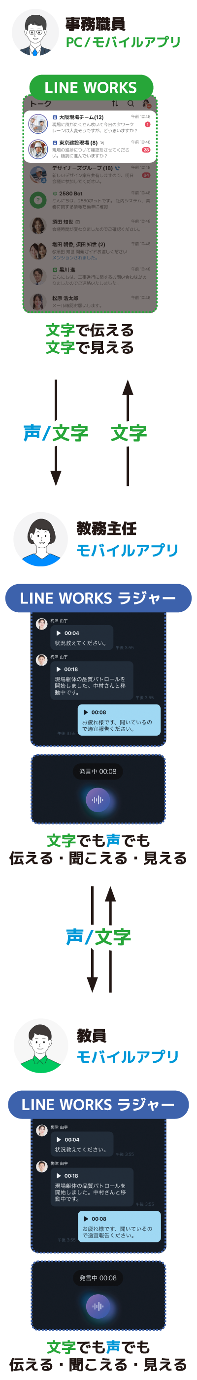 LINE WORKSとLINE WORKSラジャーのやり取り図