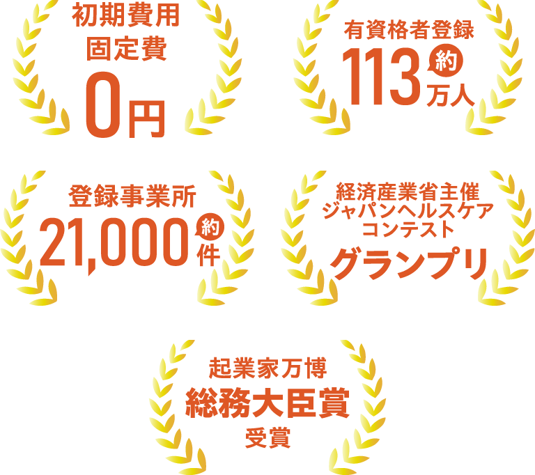 初期費用固定費0円、登録者約15万人、登録事業所約4,000件、経済産業省主催ジャパンヘルスケアコンテストグランプリ、起業家万博総務大臣賞受賞