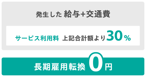 発生した給与+交通費、サービス利用料は上記合計額より30%。長期雇用転換0円