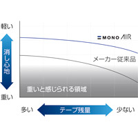 修正テープ モノエアー4 CT-CA4_選択画像04