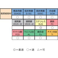 EA824BC 1.0-13mmドリルセット100本Co-HSS_選択画像04