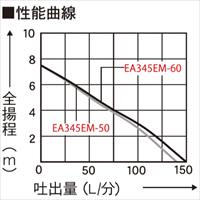 EA345EM-60 AC100V(60Hz)/32mm 水中ポンプ_選択画像03