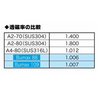 M6x90強6角ボルトSUSナットワッシャ半ネジ_選択画像04