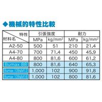 M12x50強6角ボルトSUSナットワッシャ全ネジ_選択画像03