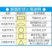215mm精密やすり(5種･5本組/極荒目)_選択画像02
