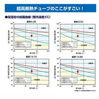 1/4 inx3/8 in 難燃被覆銅管(20mm厚/20m)_選択画像03