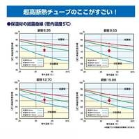 1/4 inx3/8 in 難燃被覆銅管(14mm厚/21m)_選択画像02