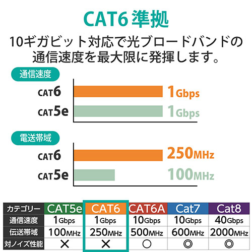 LANケーブルCat6 オレンジ3m LD-GPT/DR3/RS_画像04