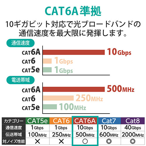 LANケーブルCat6a ブラック5m LD-GPAT/BK50_画像04