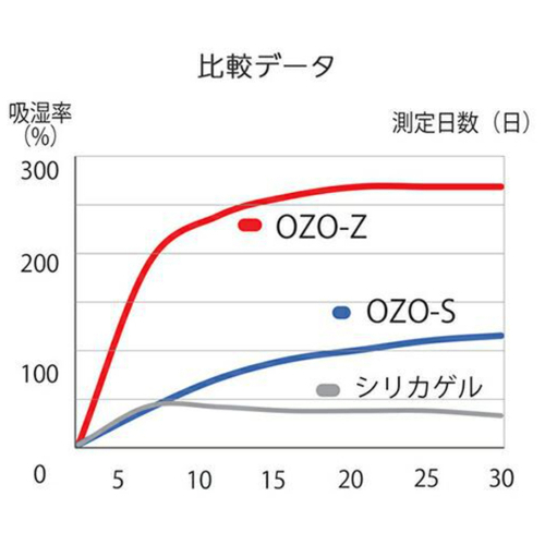 乾燥剤 OZO-Z10 超即効タイプ_画像04