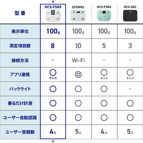 体組成計 大画面 8項目測定可能 HCS-FS05WH_画像03