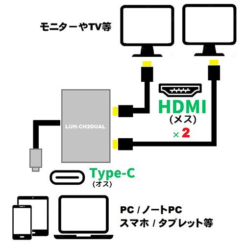 Type-C to HDMIｘ2 映像変換アダプタ_画像04