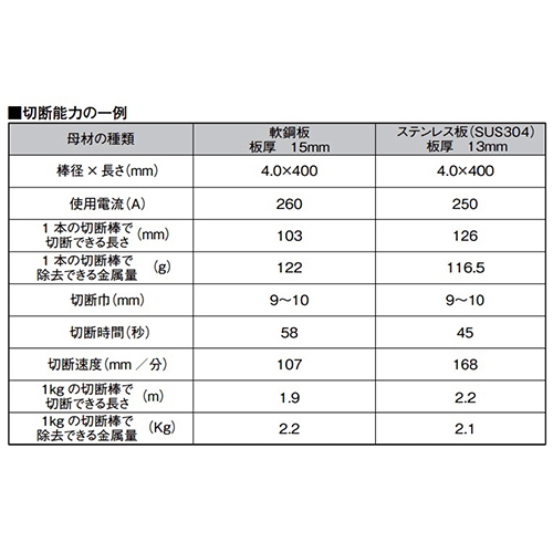EA318B-4 φ4.0mm/5.0kg切断棒_画像02