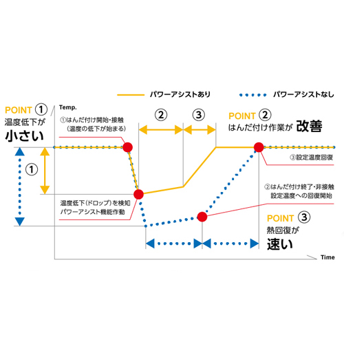 EA304AL 100V/85Wコントロ-ラ-付半田ゴテ_画像03