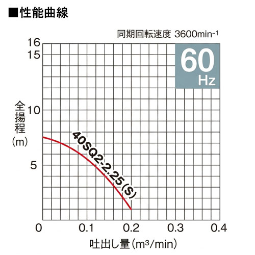 AC100V 60Hz/40mm水中ポンプ ステンレス製_画像02