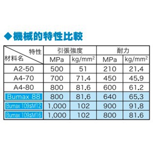 M12x70強6角ボルトSUSナットワッシャ半ネジ_画像03