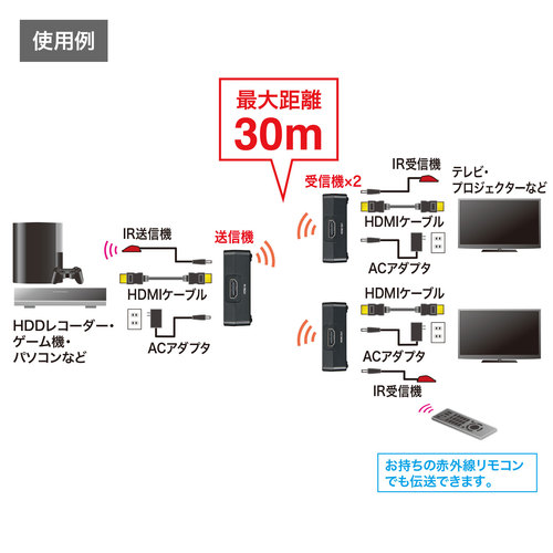 [ワイヤレス]HDMIエクステンダー(2分配)_画像02
