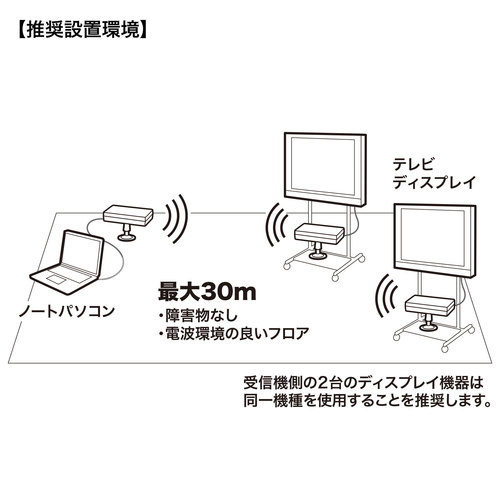[ワイヤレス]HDMIエクステンダー(2分配)_画像03