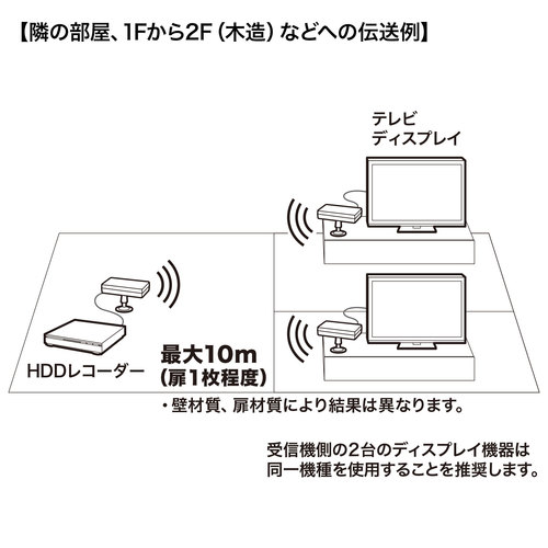 [ワイヤレス]HDMIエクステンダー(2分配)_画像04