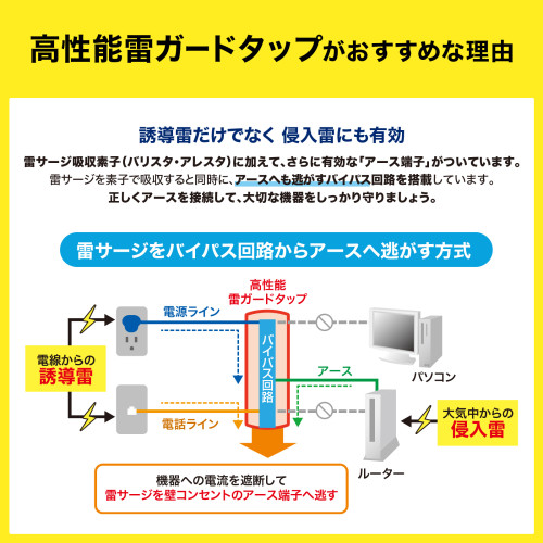 125V/15Aタップ(2口/電話回線雷ガード)_画像03
