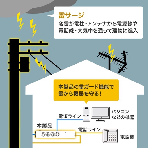 125V/15Ax2mタップ(4口/電話回線雷ガード付_画像04