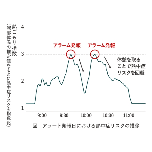 熱中対策ウォッチ(カナリア Plus)_画像02